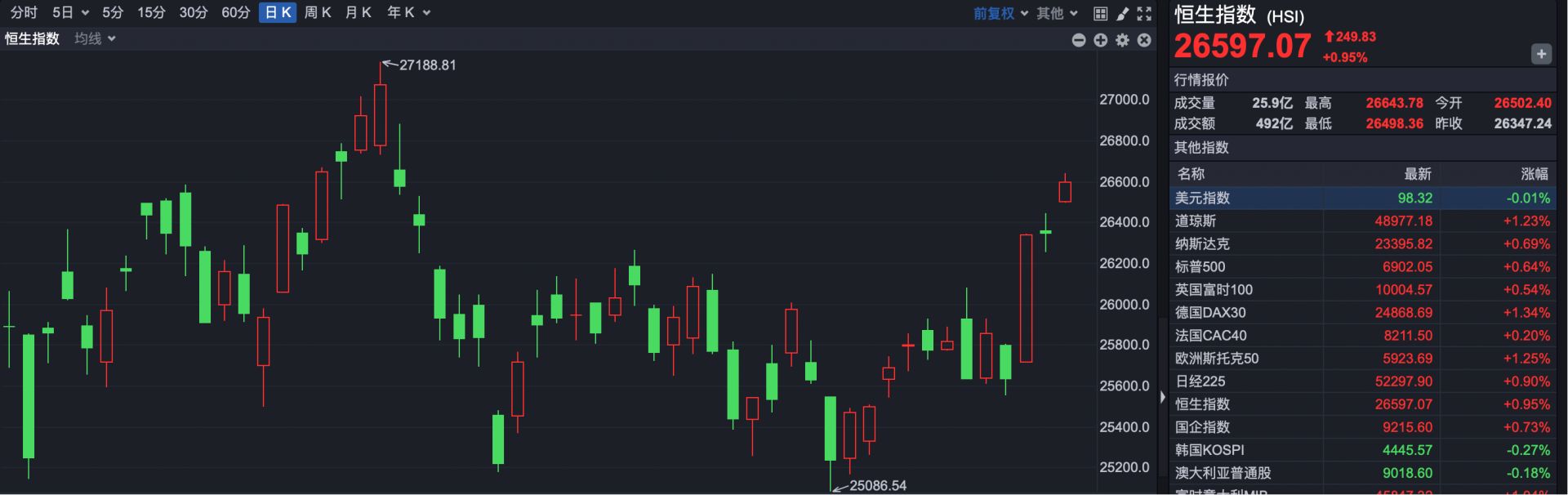 港股持续走强，新消费概念股反弹，泡泡玛特领涨-313啦实用网