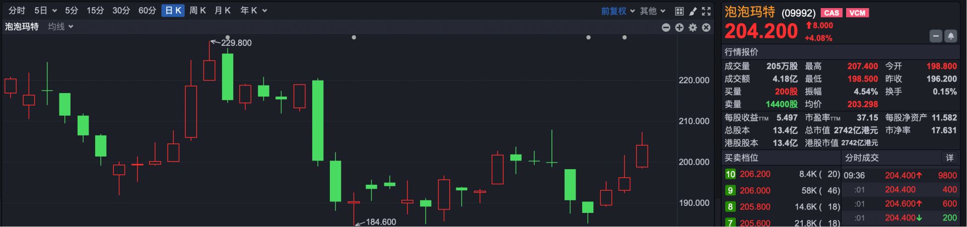 港股持续走强,新消费概念股反弹,泡泡玛特领涨