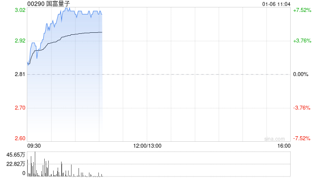 国富量子早盘涨超7% 公司完成贷款资本化