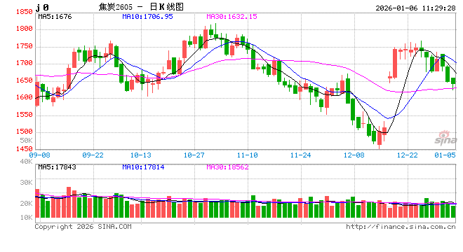 焦炭：四季度先涨后跌，一季度或继续承压偏弱