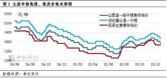 焦炭：四季度先涨后跌，一季度或继续承压偏弱