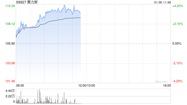 赛力斯早盘涨近4% 去年12月新能源汽车销量同比增长63.40%-313啦实用网