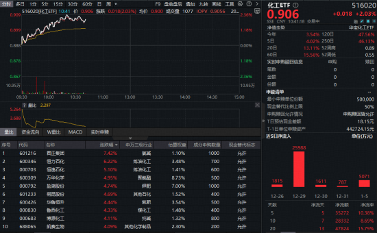 万华化学调价！化工板块狂飙，化工ETF（516020）盘中涨超2%！ 机构：化工板块有望迎来业绩、估值双重抬升-313啦实用网