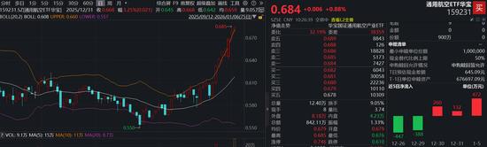 北斗星通再度涨停10天5板！低空经济利好不断，通用航空ETF（159231）强势冲击8连阳，盘中获资金申购900万份-313啦实用网