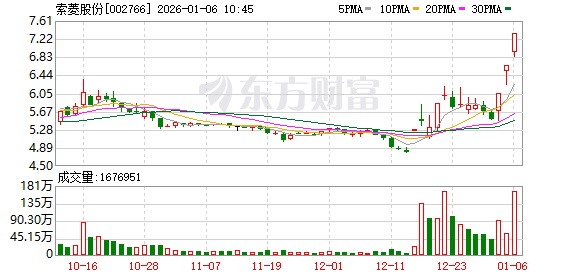 索菱股份成交额创2024年12月13日以来新高-313啦实用网