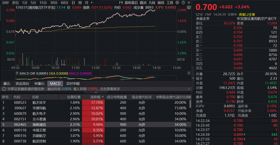北斗星通、航天电子、海格通信三股涨停！通用航空ETF（159231）午后劲涨3.24%，资金加速涌入！-313啦实用网