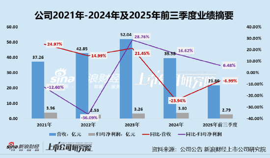 宇信科技再闯港交所：前三季度裁员超千人研发投入持续收缩、营收持续下滑经营现金流净流出-313啦实用网