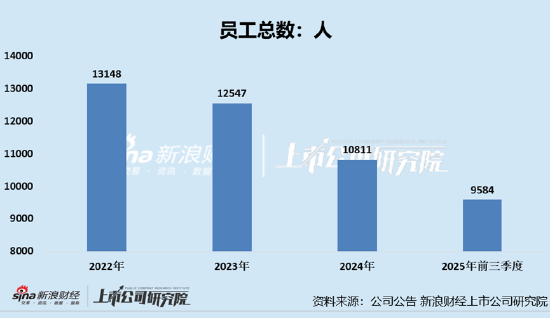 宇信科技再闯港交所:前三季度裁员超千人研发投入持续收缩、营收持续下滑经营现金流净流出