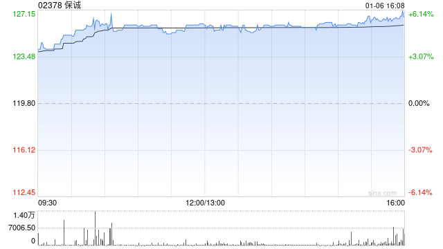 里昂：升保诚目标价至140港元 评级“跑赢大市”-313啦实用网