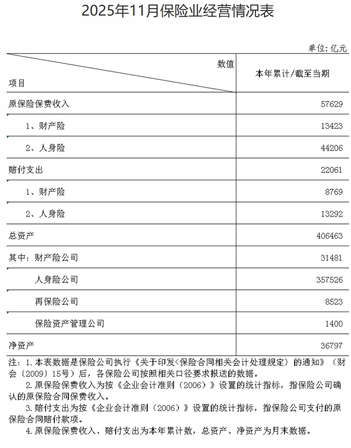 金融监管总局：截至2025年11月保险业原保险保费收入5.76万亿元-313啦实用网