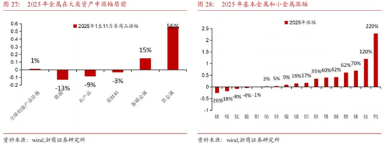 当下商品交易两条主线——“去美元”买黄金，“强安全”买金属