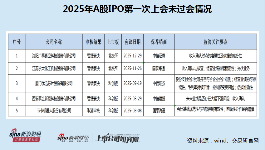 A股IPO年报|国投证券、国信证券保荐失败率超70% 中泰证券承销额同比大降近八成-313啦实用网