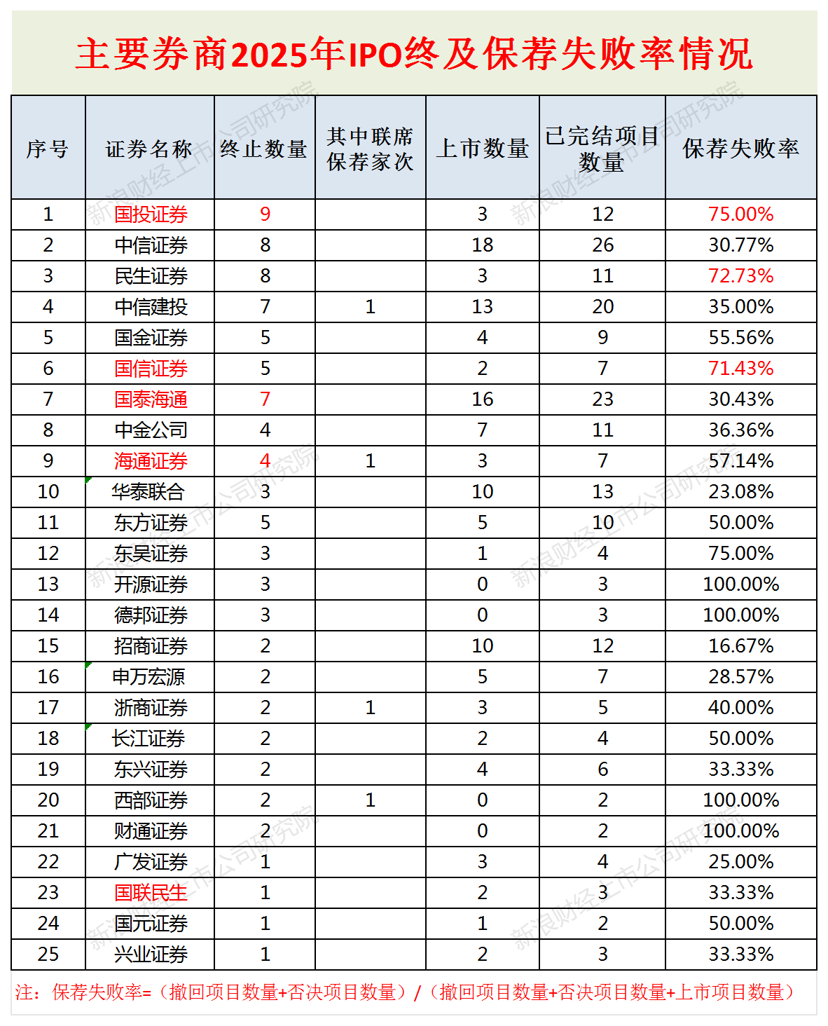 A股IPO年报|国投证券、国信证券保荐失败率超70% 中泰证券承销额同比大降近八成