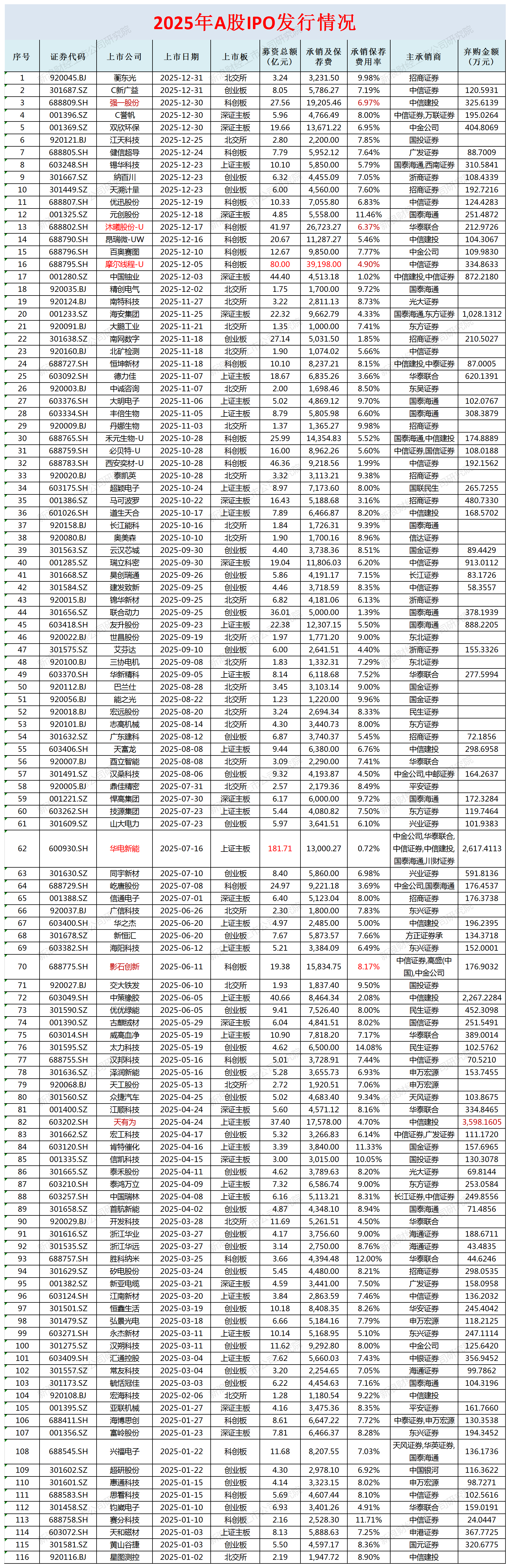 A股IPO年报|国投证券、国信证券保荐失败率超70% 中泰证券承销额同比大降近八成