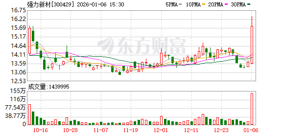 强力新材：公司的光敏性聚酰亚胺（PSPI）目前处于客户验证阶段-313啦实用网
