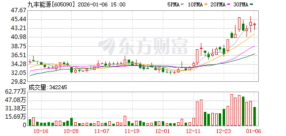 九丰能源：公司持续强化研发投入，对投入规模进行动态、精准的调配-313啦实用网
