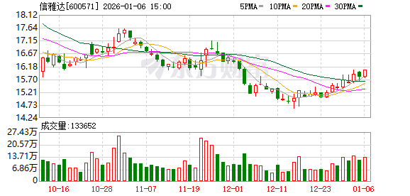 信雅达：截至2025年12月31日股东总数为6.8万余户-313啦实用网