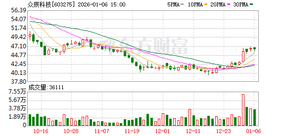 众辰科技：截至2025年9月30日普通股股东总数为12071户-313啦实用网