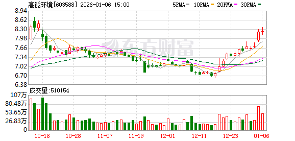 高能环境：大股东减持是股东基于自身资金安排的合规行为-313啦实用网