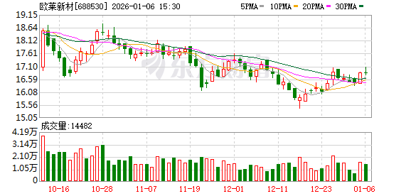 欧莱新材：截至2025年12月31日公司股东人数为6352户-313啦实用网