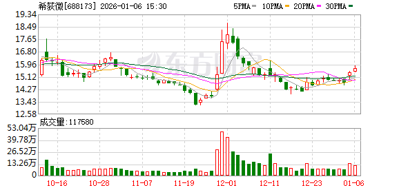 希荻微现3笔大宗交易 总成交金额719.74万元-313啦实用网