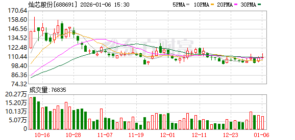灿芯股份发生2笔大宗交易 合计成交1343.38万元-313啦实用网