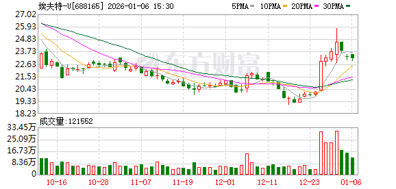 埃夫特-U大宗交易成交10.00万股 成交额208.10万元-313啦实用网