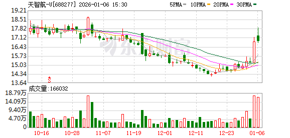 天智航-U1月6日大宗交易成交204.53万元-313啦实用网