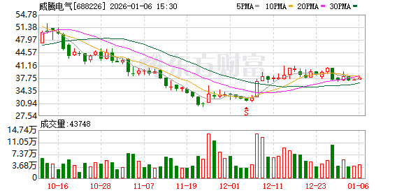 威腾电气大宗交易成交6497.20万元-313啦实用网