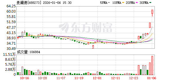 麦澜德涨停 营业部龙虎榜净买入4868.16万元-313啦实用网