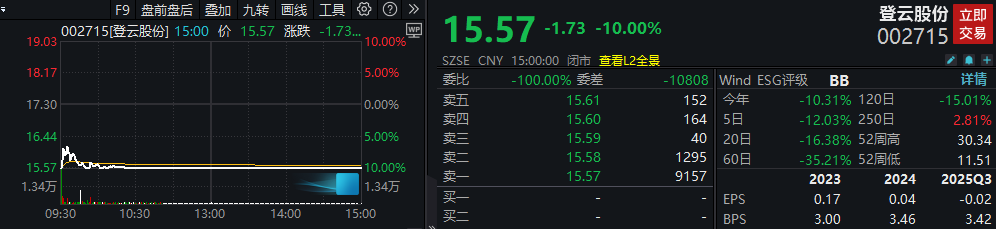 实控人被捕!002715,“10CM”跌停-313啦实用网