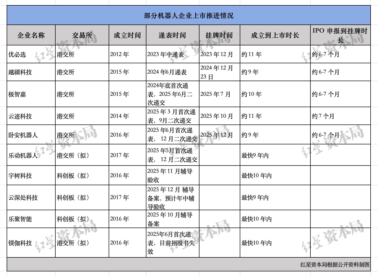 机器人企业扎堆赴港IPO：十余家公司排队，多数未盈利，亏损是重要挑战-313啦实用网