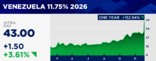 委内瑞拉债券成了本周华尔街最炙手可热的交易标的