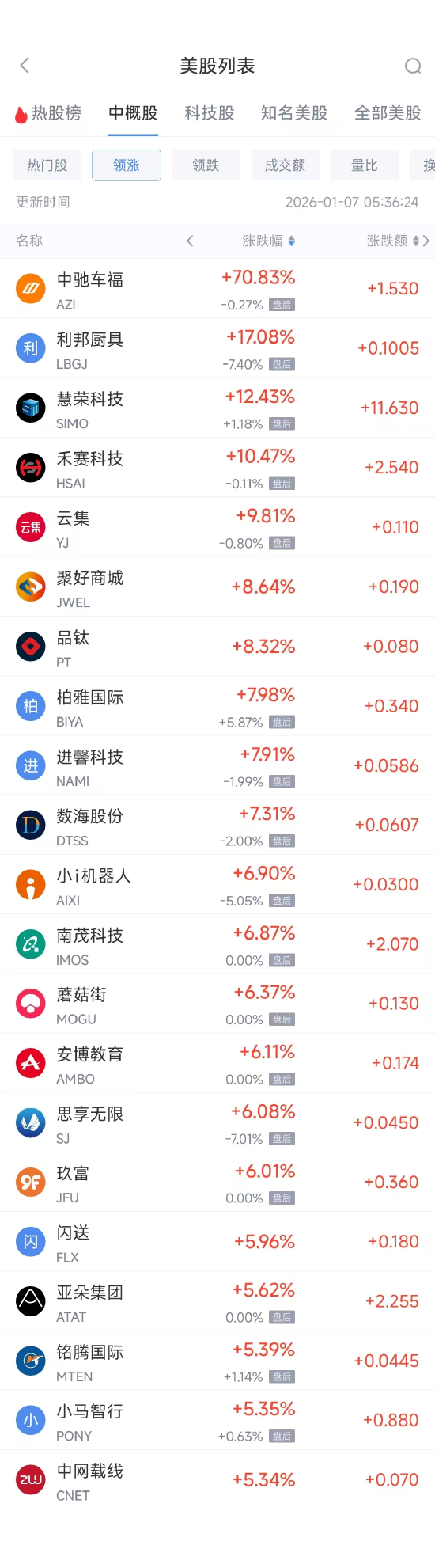 1月7日热门中概股涨跌不一 拼多多涨2.97%,阿里巴巴跌3.43%-313啦实用网