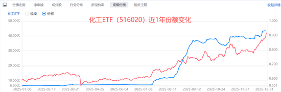 涨价！涨价！化工悄悄新高了．．．
