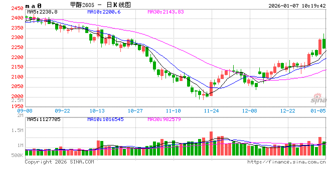 华泰期货：甲醇上涨，目前处于弱现实强预期的状态