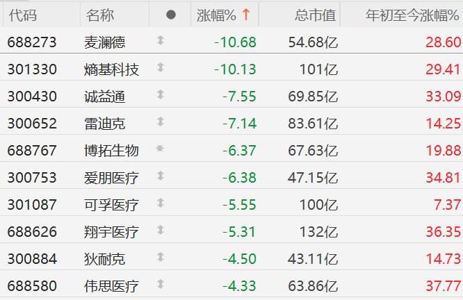 A股异动丨多家公司出“降温”公告，部分脑机接口概念股明显回调，熵基科技跌超10%-313啦实用网