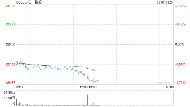 星展：升汇丰控股目标价至139.2港元 收入与盈利增长展望乐观-313啦实用网