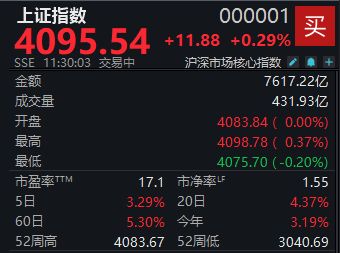 半日上涨0.29%,沪指逼近4100点大关-313啦实用网