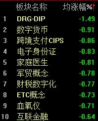半日上涨0.29%，沪指逼近4100点大关