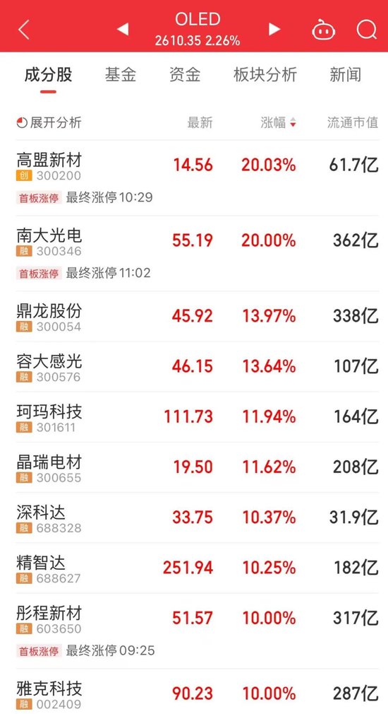 四大半导体龙头，历史新高！