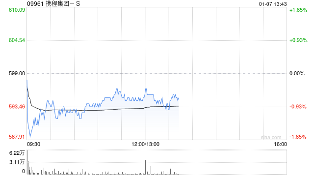 中信证券：首予携程集团-S“买入”评级 目标价660港元-313啦实用网