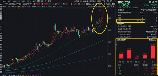 中方收紧稀土出口审查,中稀有色涨停!有色ETF华宝(159876)盘中拉升1.6%续创新高!获资金净申购5640万份-313啦实用网