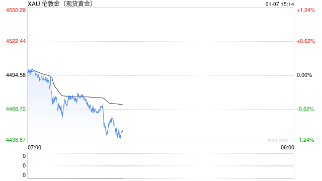 指数权重调整+美国经济数据来袭！贵金属2026首场大考即将开启