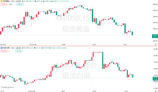 指数权重调整+美国经济数据来袭！贵金属2026首场大考即将开启