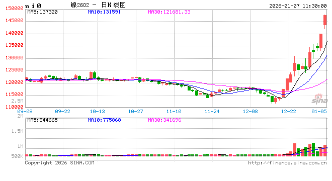 期货收评：沪镍双焦涨停，玻璃涨6%，沪锡涨5%，碳酸锂、铁矿石涨超4%；集运欧线跌3%，原油、铂、多晶硅跌2%-313啦实用网