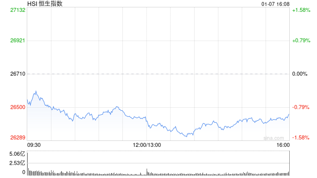 收评：港股恒指跌0.94% 科指跌1.49% 科网股普跌 汽车股走弱 生物医药股逆势走强-313啦实用网