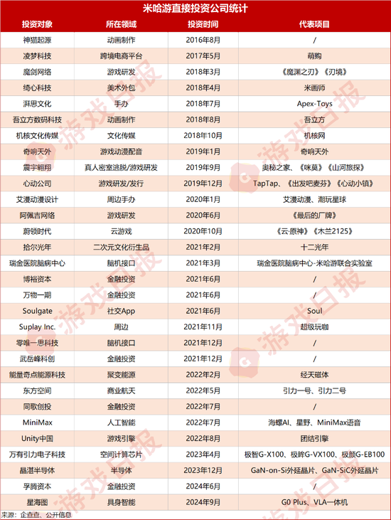 米哈游这下扬眉吐气了：一个多月，投资的三家公司申请IPO-313啦实用网
