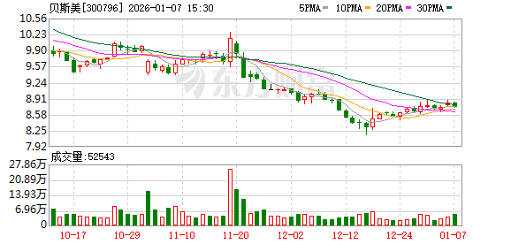 贝斯美:子公司江苏永安经营活动正常 入选2025年江苏省先进级智能工厂-313啦实用网