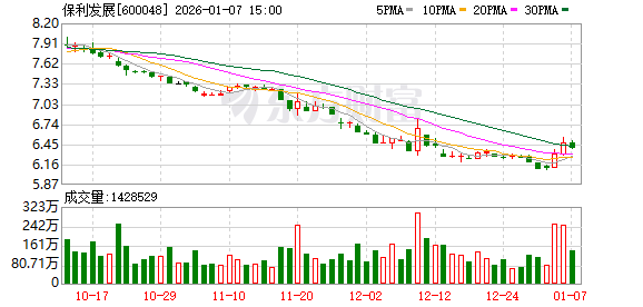 保利发展：股价受到多重因素综合影响，公司立足主业经营